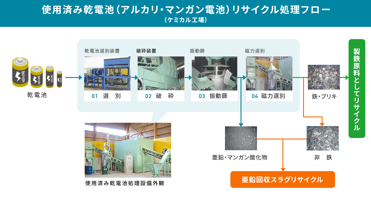 乾電池リサイクル処理フロー