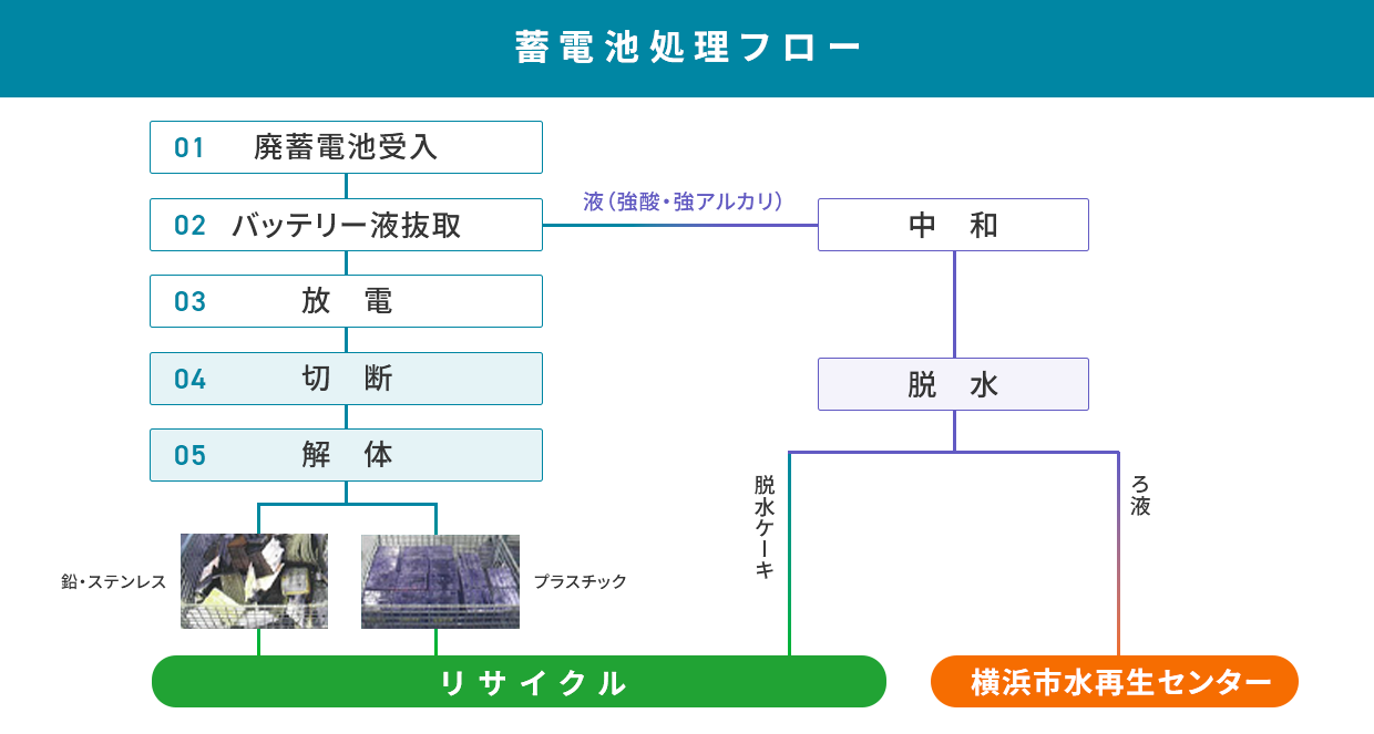 バッテリーリサイクル処理フロー