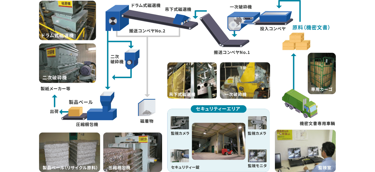 機密文書処理フロー