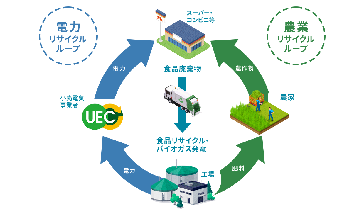 食品廃棄物を電力と肥料として戻すダブルループの取り組み