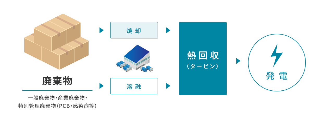 焼却・発電フロー