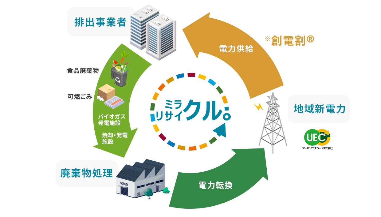 地産地消型リサイクルの普及に貢献