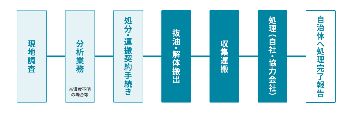 PCB廃棄物処理フロー