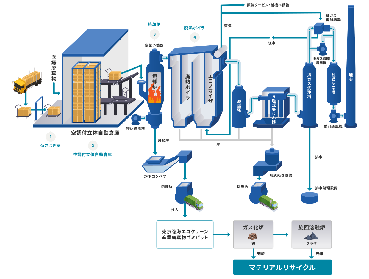 医療系廃棄物リサイクルフロー（東京臨海エコクリーン）