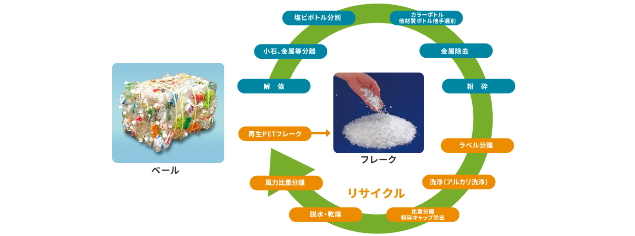 ペットボトルリサイクルフロー