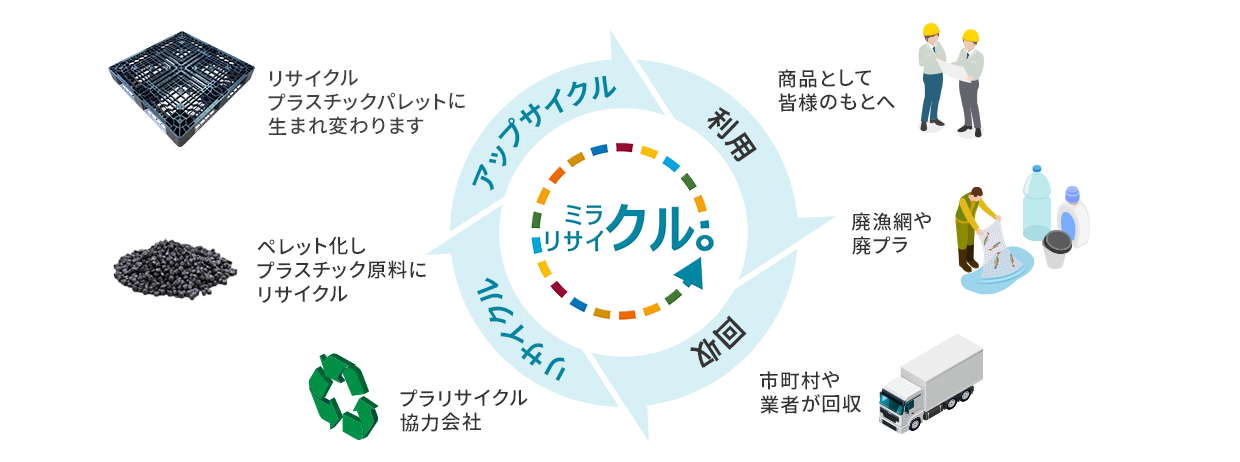 プラスチックパレット製造フロー