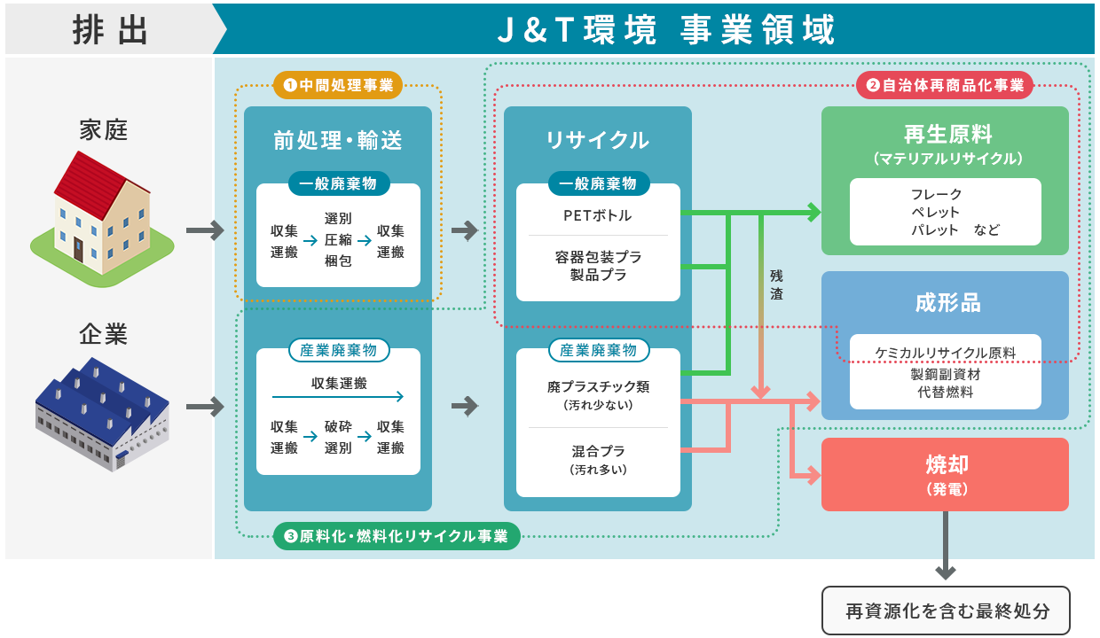 総合プラスチックリサイクルの全体フロー