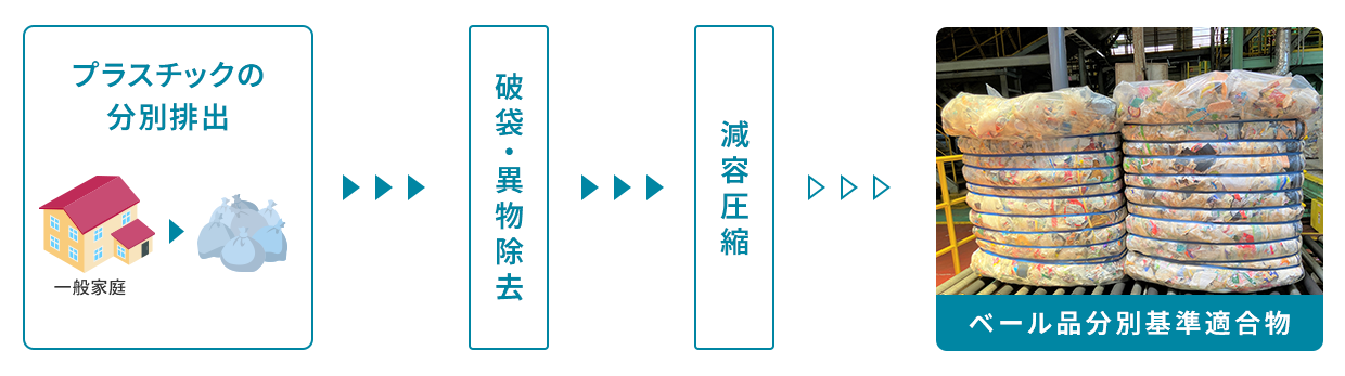 中間処理事業フロー