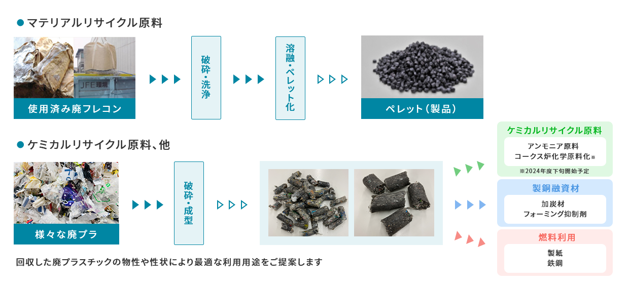 原料化・燃料化リサイクルフロー