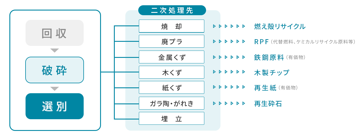 固形・混合廃棄物リサイクルフロー