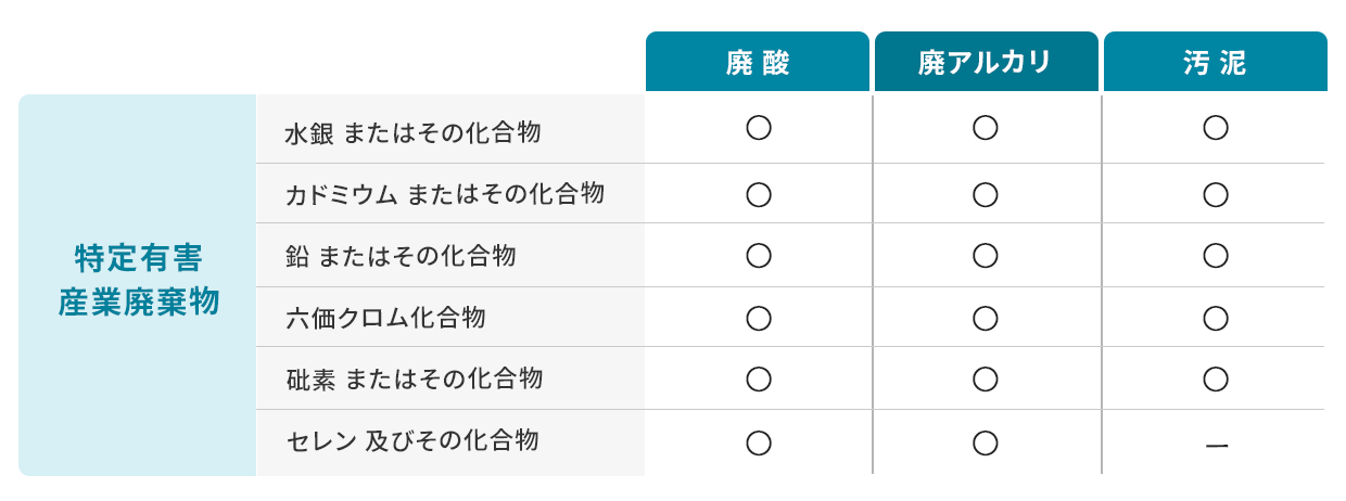 特別管理廃棄物の許可を受けています