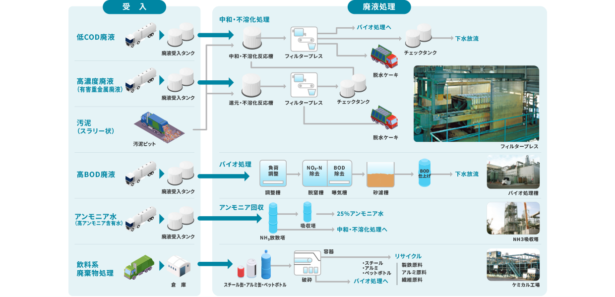 廃液・汚泥・飲料系廃棄物リサイクル