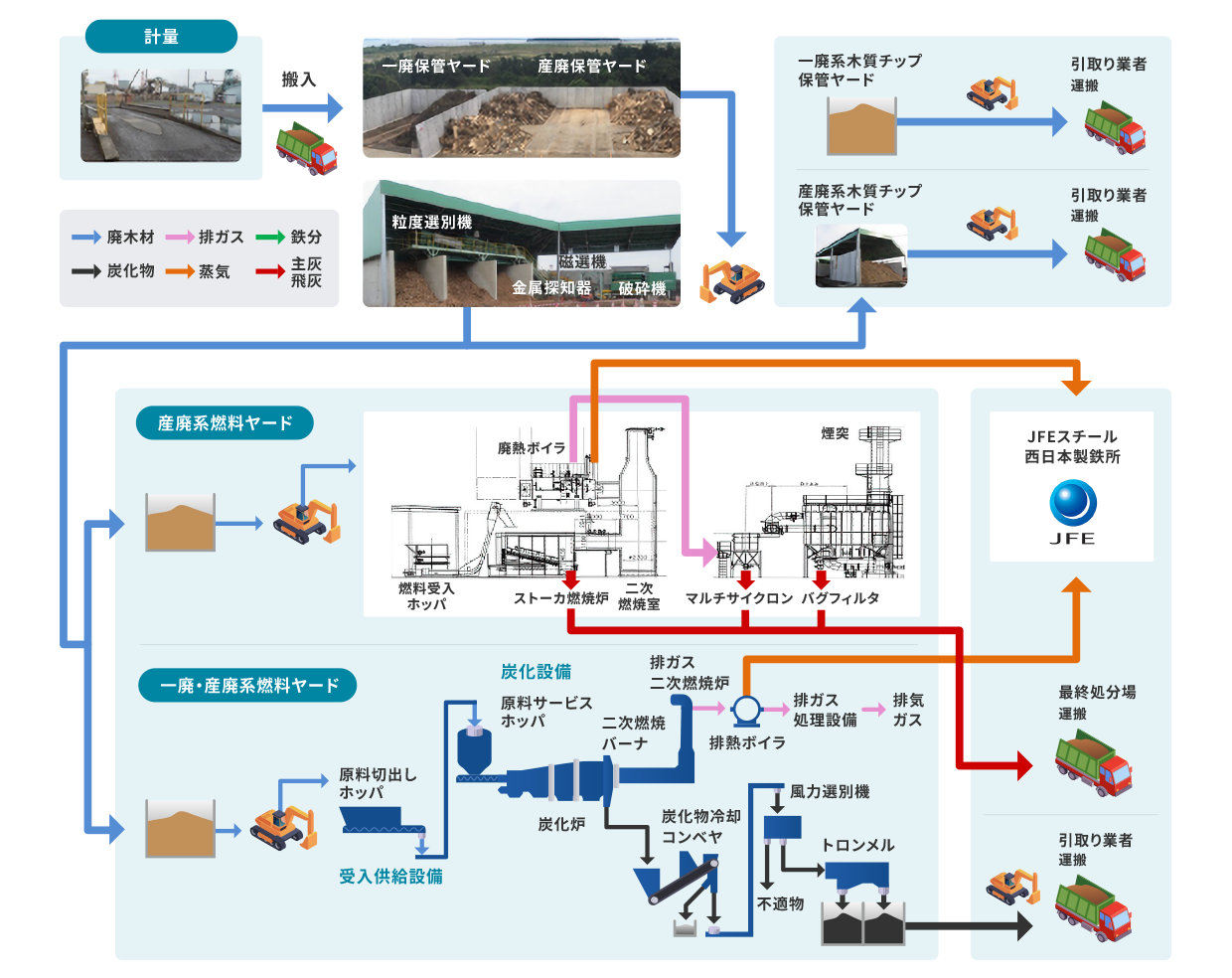 木質系廃棄物リサイクルフロー