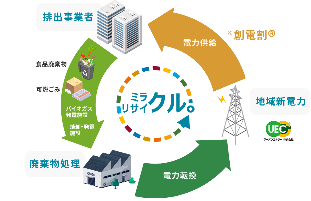 廃棄物処理の過程で発生したエネルギーが地域の活性化に貢献