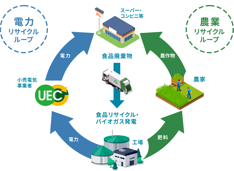 食品廃棄物によって生まれるエネルギーが新たな循環型社会の実現へ