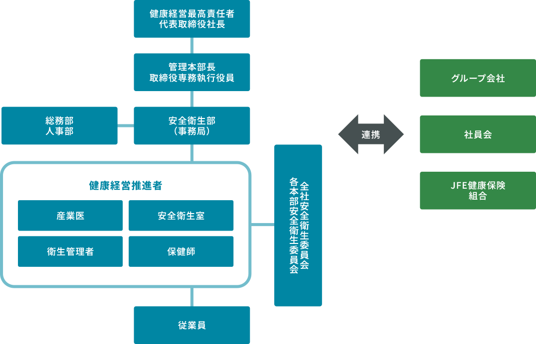健康経営組織体制