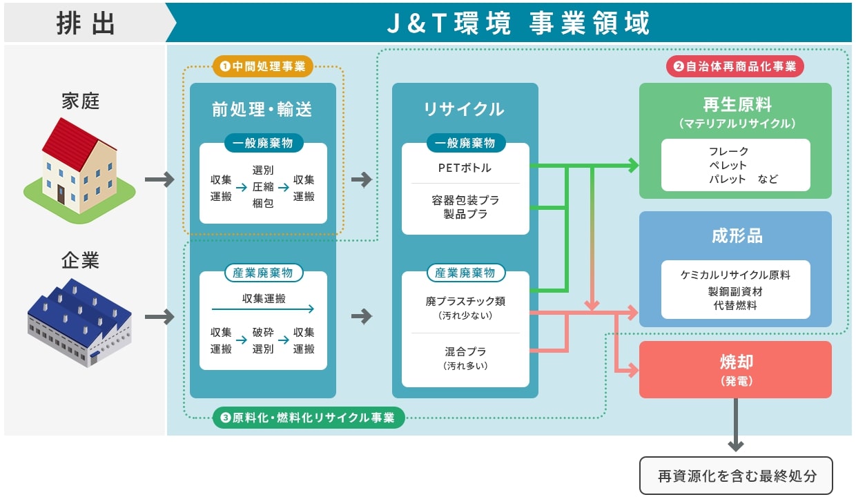 家庭や企業から排出された廃棄物が、J&T環境によって前処理・リサイクル・焼却などを経て再資源化される流れを示す図。一般・産業廃棄物の処理から再生原料、成形品、最終処分までの過程を視覚的に表現。