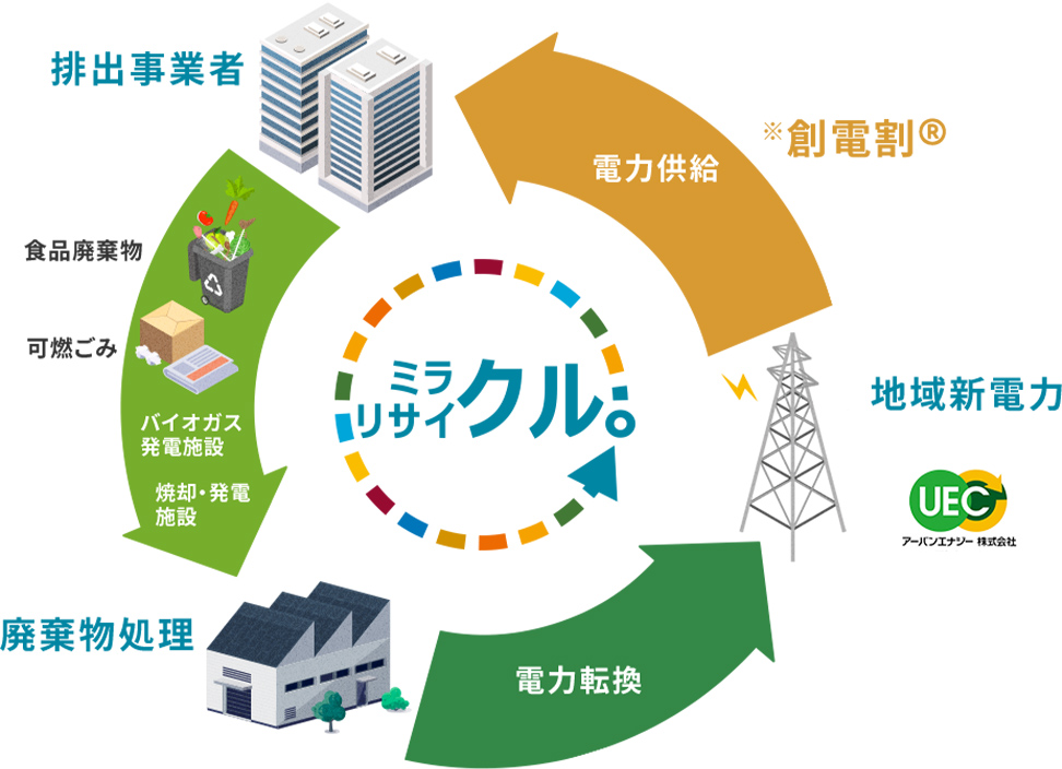 家庭や企業から排出された廃棄物が、J&T環境によって前処理・リサイクル・焼却などを経て再資源化される流れを示す図。一般・産業廃棄物の処理から再生原料、成形品、最終処分までの過程を視覚的に表現。